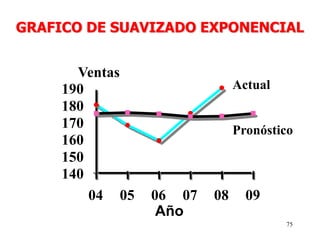 75
Año
Ventas
140
150
160
170
180
190
04 05 06 07 08 09
Actual
Pronóstico
GRAFICO DE SUAVIZADO EXPONENCIAL
 