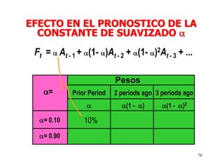 76
Ft = At - 1 + (1- )At - 2 + (1- )2At - 3 + ...
EFECTO EN EL PRONOSTICO DE LA
CONSTANTE DE SUAVIZADO
Pesos
Prior Period 2 periods ago
(1 - )
3 periods ago
(1 - )2
=
= 0.10
= 0.90
10%
 