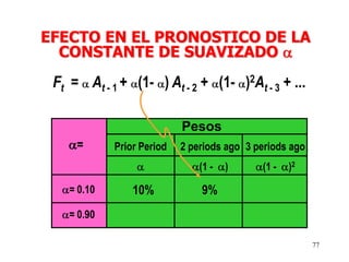 77
Ft = At - 1 + (1- ) At - 2 + (1- )2At - 3 + ...
Pesos
Prior Period 2 periods ago
(1 - )
3 periods ago
(1 - )2
=
= 0.10
= 0.90
10% 9%
EFECTO EN EL PRONOSTICO DE LA
CONSTANTE DE SUAVIZADO
 