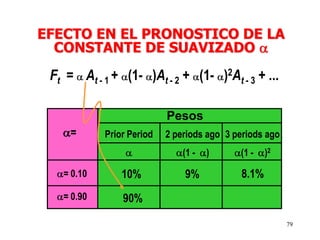 79
Ft = At - 1 + (1- )At - 2 + (1- )2At - 3 + ...
Pesos
Prior Period 2 periods ago
(1 - )
3 periods ago
(1 - )2
=
= 0.10
= 0.90
10% 9% 8.1%
90%
EFECTO EN EL PRONOSTICO DE LA
CONSTANTE DE SUAVIZADO
 