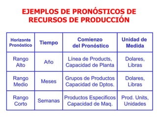 8
EJEMPLOS DE PRONÓSTICOS DE
RECURSOS DE PRODUCCIÓN
Rango
Alto
Rango
Medio
Rango
Corto
Año
Meses
Semanas
Línea de Products,
Capacidad de Planta
Horizonte
Pronóstico
Tiempo
Comienzo
del Pronóstico
Unidad de
Medida
Grupos de Productos
Capacidad de Dptos.
Productos Especificos
Capacidad de Maq.
Dolares,
Libras
Dolares,
Libras
Prod. Units,
Unidades
 