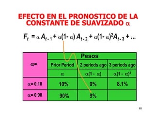 80
Ft = At - 1 + (1- ) At - 2 + (1- )2At - 3 + ...
Pesos
Prior Period 2 periods ago
(1 - )
3 periods ago
(1 - )2
=
= 0.10
= 0.90
10% 9% 8.1%
90% 9%
EFECTO EN EL PRONOSTICO DE LA
CONSTANTE DE SUAVIZADO
 