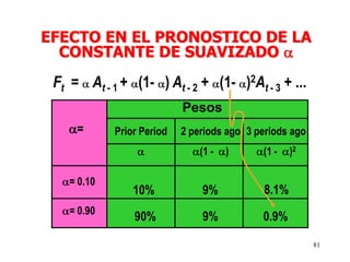 81
Ft = At - 1 + (1- ) At - 2 + (1- )2At - 3 + ...
Pesos
Prior Period 2 periods ago
(1 - )
3 periods ago
(1 - )2
=
= 0.10
= 0.90
10% 9% 8.1%
90% 9% 0.9%
EFECTO EN EL PRONOSTICO DE LA
CONSTANTE DE SUAVIZADO
 