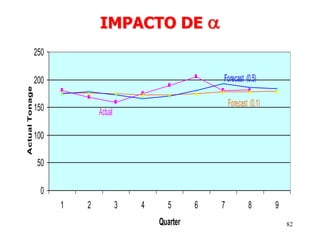 82
IMPACTO DE
0
50
100
150
200
250
1 2 3 4 5 6 7 8 9
Quarter
ActualTonage
Actual
Forecast (0.1)
Forecast (0.5)
 