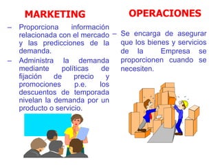 – Proporciona información
relacionada con el mercado
y las predicciones de la
demanda.
– Administra la demanda
mediante políticas de
fijación de precio y
promociones p.e. los
descuentos de temporada
nivelan la demanda por un
producto o servicio.
MARKETING OPERACIONES
– Se encarga de asegurar
que los bienes y servicios
de la Empresa se
proporcionen cuando se
necesiten.
 