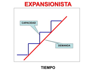 TIEMPO
CAPACIDAD
DEMANDA
EXPANSIONISTA
 