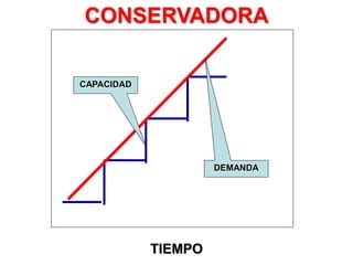 TIEMPO
CAPACIDAD
DEMANDA
CONSERVADORA
 