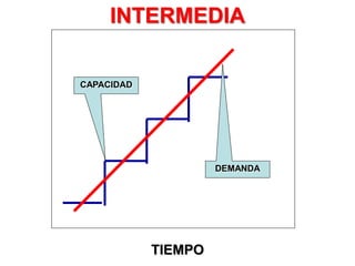 TIEMPO
CAPACIDAD
DEMANDA
INTERMEDIA
 