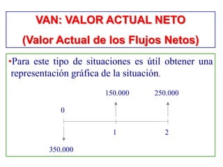 •Para este tipo de situaciones es útil obtener una
representación gráfica de la situación.
150.000 250.000
350.000
0
1 2
VAN: VALOR ACTUAL NETO
(Valor Actual de los Flujos Netos)
 