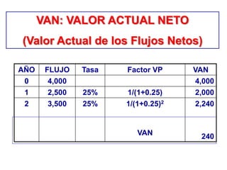 AÑO FLUJO Tasa Factor VP VAN
0 4,000 4,000
1 2,500 25% 1/(1+0.25) 2,000
2 3,500 25% 1/(1+0.25)2
VAN
2,240
240
VAN: VALOR ACTUAL NETO
(Valor Actual de los Flujos Netos)
 
