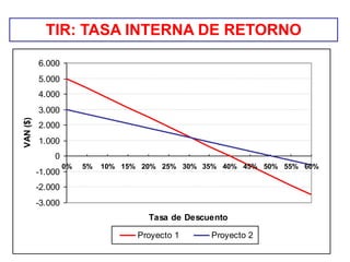 -3.000
-2.000
-1.000
0
1.000
2.000
3.000
4.000
5.000
6.000
0% 5% 10% 15% 20% 25% 30% 35% 40% 45% 50% 55% 60%
Tasa de Descuento
VAN($)
Proyecto 1 Proyecto 2
TIR: TASA INTERNA DE RETORNO
 