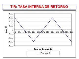 -4000
-3000
-2000
-1000
0
1000
2000
3000
4000
0% 5% 10% 15% 20% 25% 30% 35% 40% 45% 50% 55% 60%
Tasa de Descuento
VAN($)
Proyecto 1
TIR: TASA INTERNA DE RETORNO
 