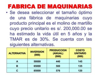 FABRICA DE MAQUINARIAS
• Se desea seleccionar el tamaño óptimo
de una fábrica de maquinarias cuyo
producto principal es el molino de martillo
cuyo precio unitario es s/. 200,000.00 se
ha estimado la vida útil en 5 años y la
TMAR es de 30%. Se cuenta con las
siguientes alternativas.
ALTERNATIVA
INVERSION
(000)
PRODUCCION
(ANUAL)
(000)
COSTO
UNITARIO
(000)
A 50000 440 145
B 65000 500 135
C 85000 576 120
 