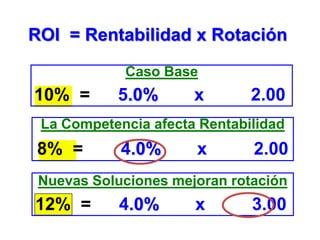 Caso Base
10% = 5.0% x 2.00
ROI = Rentabilidad x Rotación
La Competencia afecta Rentabilidad
8% = 4.0% x 2.00
Nuevas Soluciones mejoran rotación
12% = 4.0% x 3.00
 
