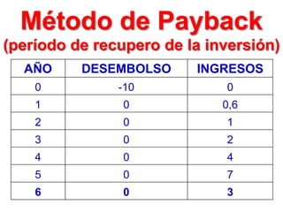AÑO DESEMBOLSO INGRESOS
0 -10 0
1 0 0,6
2 0 1
3 0 2
4 0 4
5 0 7
6 0 3
Método de Payback
(período de recupero de la inversión)
 