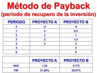 Método de Payback
(período de recupero de la inversión)
PERIODO PROYECTO A PROYECTO B
0 -5 -5
1 2 0,5
2 2 1
3 2 1,5
4 2 2
5 4
6 8
PROYECTO A PROYECTO B
VAN 1,34 5,773
TIR 21,86% 30,57%
 