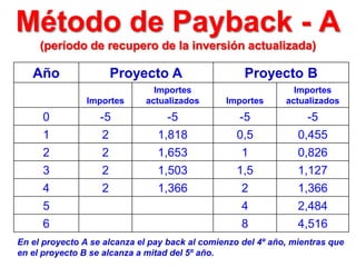 Año Proyecto A Proyecto B
Importes
Importes
actualizados Importes
Importes
actualizados
0 -5 -5 -5 -5
1 2 1,818 0,5 0,455
2 2 1,653 1 0,826
3 2 1,503 1,5 1,127
4 2 1,366 2 1,366
5 4 2,484
6 8 4,516
En el proyecto A se alcanza el pay back al comienzo del 4º año, mientras que
en el proyecto B se alcanza a mitad del 5º año.
Método de Payback - A
(período de recupero de la inversión actualizada)
 