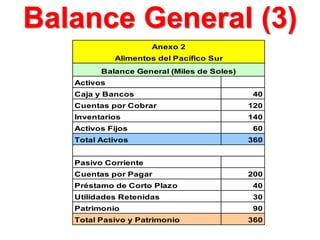 Activos
Caja y Bancos 40
Cuentas por Cobrar 120
Inventarios 140
Activos Fijos 60
Total Activos 360
Pasivo Corriente
Cuentas por Pagar 200
Préstamo de Corto Plazo 40
Utilidades Retenidas 30
Patrimonio 90
Total Pasivo y Patrimonio 360
Anexo 2
Alimentos del Pacífico Sur
Balance General (Miles de Soles)
Balance General (3)
 