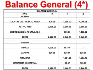 Balance General (4*)
BALANCE GENERAL
AÑO 0 1 2
ACTIVO
CAPITAL DE TRABAJO NETO 120.00 1,398.03 4,046.28
ACTIVO FIJO 2,300.00 2,300.00 2,300.00
DEPRECIACION ACUMULADA - 550.00 1,100.00
TOTAL 2,420.00 3,148.03 5,246.28
PASIVO
DEUDA 1,600.00 853.16 -
CAPITAL 820.00 820.00 820.00
UTILIDAD 1,384.30 4,287.43
GANANCIA DE CAPITAL 90.57 138.86
TOTAL 2,420.00 3,148.03 5,246.28
 
