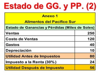 Ventas 250
Costo de Ventas 120
Gastos 40
Depreciación 10
Utilidad Antes de Impuestos 80
Impuesto a la Renta (30%) 24
Utilidad Después de Impuesto 56
Anexo 1
Alimentos del Pacífico Sur
Estado de Ganancias y Pérdidas (Miles de Soles)
Estado de GG. y PP. (2)
 