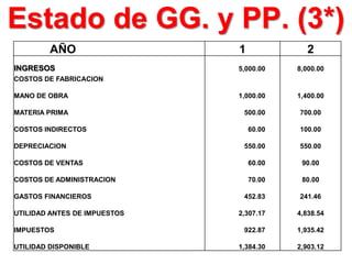Estado de GG. y PP. (3*)
AÑO 1 2
INGRESOS 5,000.00 8,000.00
COSTOS DE FABRICACION
MANO DE OBRA 1,000.00 1,400.00
MATERIA PRIMA 500.00 700.00
COSTOS INDIRECTOS 60.00 100.00
DEPRECIACION 550.00 550.00
COSTOS DE VENTAS 60.00 90.00
COSTOS DE ADMINISTRACION 70.00 80.00
GASTOS FINANCIEROS 452.83 241.46
UTILIDAD ANTES DE IMPUESTOS 2,307.17 4,838.54
IMPUESTOS 922.87 1,935.42
UTILIDAD DISPONIBLE 1,384.30 2,903.12
 