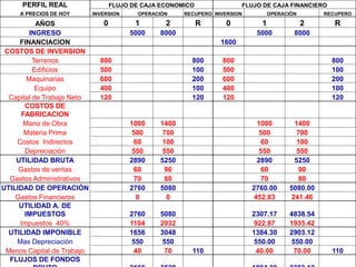PERFIL REAL FLUJO DE CAJA ECONOMICO FLUJO DE CAJA FINANCIERO
A PRECIOS DE HOY INVERSION OPERACIÓN RECUPERO INVERSION OPERACIÓN RECUPERO
AÑOS 0 1 2 R 0 1 2 R
INGRESO 5000 8000 5000 8000
FINANCIACION 1600
COSTOS DE INVERSION
Terrenos 800 800 800 800
Edificios 500 100 500 100
Maquinarias 600 200 600 200
Equipo 400 100 400 100
Capital de Trabajo Neto 120 120 120 120
COSTOS DE
FABRICACION
Mano de Obra 1000 1400 1000 1400
Materia Prima 500 700 500 700
Costos Indirectos 60 100 60 100
Depreciación 550 550 550 550
UTILIDAD BRUTA 2890 5250 2890 5250
Gastos de ventas 60 90 60 90
Gastos Administrativos 70 80 70 80
UTILIDAD DE OPERACIÓN 2760 5080 2760.00 5080.00
Gastos Financieros 0 0 452.83 241.46
UTILIDAD A. DE
IMPUESTOS 2760 5080 2307.17 4838.54
Impuestos 40% 1104 2032 922.87 1935.42
UTILIDAD IMPONIBLE 1656 3048 1384.30 2903.12
Mas Depreciación 550 550 550.00 550.00
Menos Capital de Trabajo 40 70 110 40.00 70.00 110
FLUJOS DE FONDOS
 