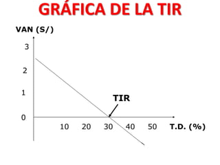 GRÁFICA DE LA TIR
10 20 30 40 50
0
1
2
3
VAN (S/)
T.D. (%)
TIR
 
