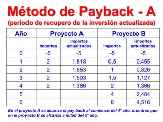 Año Proyecto A Proyecto B
Importes
Importes
actualizados Importes
Importes
actualizados
0 -5 -5 -5 -5
1 2 1,818 0,5 0,455
2 2 1,653 1 0,826
3 2 1,503 1,5 1,127
4 2 1,366 2 1,366
5 4 2,484
6 8 4,516
En el proyecto A se alcanza el pay back al comienzo del 4º año, mientras que
en el proyecto B se alcanza a mitad del 5º año.
Método de Payback - A
(período de recupero de la inversión actualizada)
 