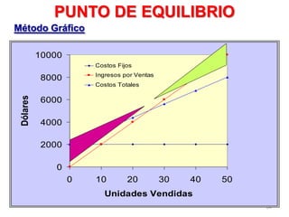 64
0
2000
4000
6000
8000
10000
0 10 20 30 40 50
Unidades Vendidas
Dólares
Costos Fijos
Ingresos por Ventas
Costos Totales
PUNTO DE EQUILIBRIO
Método Gráfico
 