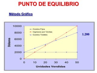 67
Método Gráfico
0
2000
4000
6000
8000
10000
0 10 20 30 40 50
Unidades Vendidas
Dólares
Costos Fijos
Ingresos por Ventas
Costos Totales 1.200
PUNTO DE EQUILIBRIO
 