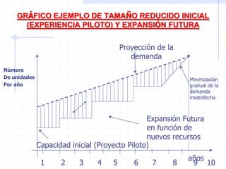 GRÁFICO EJEMPLO DE TAMAÑO REDUCIDO INICIAL
(EXPERIENCIA PILOTO) Y EXPANSIÓN FUTURA
Proyección de la
demanda
Capacidad inicial (Proyecto Piloto)
Número
De unidades
Por año
años
1 2 3 4 5 6 7 8 9 10
Expansión Futura
en función de
nuevos recursos
Minimización
gradual de la
demanda
insatisfecha
 