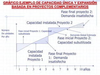 GRÁFICO EJEMPLO DE CAPACIDAD ÚNICA Y EXPANSIÓN
BASADA EN PROYECTOS COMPLEMENTARIOS
Capacidad instalada Proyecto 2
Capacidad
instalada
Proyecto 1
Número
De unidades
Por año
años1 2 3 4 5 6 7 8 9 10
Fase inicial Proyecto 2:
Capacidad subutilizada
Fase final Proyecto
1: Demanda
insatisfecha
Fase inicial Proyecto 1: Capacidad
subutilizada
Demanda Global Estimada
Fase final proyecto 2:
Demanda insatisfecha
 