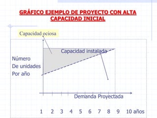 GRÁFICO EJEMPLO DE PROYECTO CON ALTA
CAPACIDAD INICIAL
Capacidad instalada
Número
De unidades
Por año
Demanda Proyectada
1 2 3 4 5 6 7 8 9 10 años
Capacidad ociosa
 