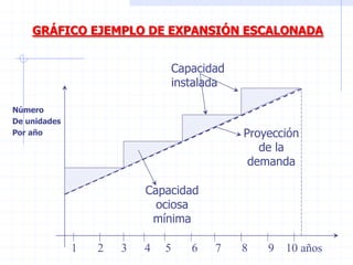 GRÁFICO EJEMPLO DE EXPANSIÓN ESCALONADA
Capacidad
instalada
Proyección
de la
demanda
Capacidad
ociosa
mínima
Número
De unidades
Por año
1 2 3 4 5 6 7 8 9 10 años
 