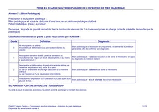 PRISE EN CHARGE MULTIDISCIPLINAIRE DE L’INFECTION DE PIED DIABETIQUE

Annexe 7 : (Bilan Podologue)

Prescription à tout patient diabétique :
Bilan podologique et soins de pédicurie à faire faire par un pédicure-podologue diplômé
Patient diabétique, grade : à préciser

Remarque : le grade de gravité permet de fixer le nombre de séances (de 1 à 4 séances) prises en charge (entente préalable demandée par le
podologue)

Classification internationale de gravité du pied â risque validée par I’ALFEDIAM :

  Grade                              Définition                                                            Diagnostic
            Ni neuropathie, ni artérite.
                                                                            Bilan podoloqigue si nécessaire et uniquement à la demande du médecin
     0      Possibilités de déformations du pied indépendantes du
                                                                            généraliste, afin de confirmer son diagnostic.
            diabète


            Neuropathie sensitive isolée : perte de sensation au
                                                                            Bilan podoloqique + 1 séance d’éducation ou de soins si nécessaire, en appui
     1      monofilament de 10g en un des 6 sites explorés, à au moins
                                                                            du diagnostic du médecin traitant.
            2 applications sur 3

            Neuropathie et déformation du pied et/ou artérite définie par
            l’absence de palpation de 2 pouls à un pied
     2      ou par un antécédent de chirurgie vasculaire d’un membre        Bilan podoloqique + 3 séances de soins si nécessaire.
            inférieur
            ou par l’existence d’une claudication intermittente.

            Antécédent d’amputation ou d’ulcération d’un pied ayant duré
     3                                                                   Bilan podoloqique + 3 ou 4 séances de soins si nécessaire.
            plus de 3 mois

MAL PERFORANT PLANTAIRE ORTHOPLASTIE : HORS DISPOSITIF

Au-delà du seuil de séances autorisées, le patient prend à sa charge le montant des séances.



Retour Liste Protocoles
Antibiothérapie

OMéDIT région Centre – Commission des Anti-infectieux – Infection du pied diabétique                                                                       12/12
Disponible sur www/omedit-centre.fr
 