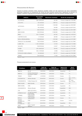PROGRAMMES DE RACHAT

                  Durant le premier semestre 2010, plusieurs sociétés cotées ont fait approuver par leurs assemblées
                  générales respectives un programme de rachat de leurs propres actions pour régulariser le marché. Le
                  tableau ci-dessous regroupe les principaux programmes validés au cours du premier semestre 2010.

                                                         Fourchette
                              Valeurs                                         Maximum d’actions           Durée du programme
                                                           de Prix
                   ALLIANCES                             600-1 000 MAD                      605 000       18 mois à compter du 17/02/2009

                   ATLANTA                                   84-130 MAD                    3 009 522      18 mois à compter du 01/07/2010

                                                           100-160 MAD                     2 360 000      18 mois à compter du 18/02/2009
                   AUTO HALL
                                                             80-130 MAD                     944 000       18 mois à compter du 06/07/2010

                   BCP                                     200-320 MAD                     3 086 094      18 mois à compter du 26/01/2009

                   BMCE BANK                               220-350 MAD                   15 000 000       18 mois à compter du 01/12/2008

                   BMCI                                  825-1 125 MAD                      663 942       12 mois à compter du 21/05/2010

                   CARTIER SAADA                             17-30 MAD                      468 000       18 mois à compter du 25/11/2009

                   DOUJA PROMADDOHA                        130-200 MAD                     8 505 000      18 mois à compter du 01/07/2009

                   ITISSALAT AL MAGHRIB                    130-210 MAD                   16 000 000       18 mois à compter du 10/12/2009

                   LABEL VIE                            1 150-1 650 MAD                     114 538       18 mois à compter du 01/12/2008

                   SALAFIN                                 550-950 MAD                      118 627       18 mois à compter du 17/02/2009

                   SAMIR                                 650-1 000 MAD                      594 983       18 mois à compter du 23/03/2009

                   SOTHEMA                               850-1 350 MAD                          24 000    18 mois à compter du 05/12/2008

                   STOCKVIS NORD AFRIQUE                     70-100 MAD                     459 757       18 mois à compter du 27/05/2009

                   TIMAR                                   250-380 MAD                          19 500    18 mois à compter du 28/12/2009
                   Source : CDVM




                  FRANCHISSEMENTS DE SEUIL


                                           Identité               Date de              Date de            Nature de            Seuil
                     Emetteur
                                          déclarant              déclaration       franchissement        l’opération          franchi

                   SRM SA           RCAR                         18/05/2010        14/05/2010            Acquisition       5%
                                    Emirates International
                   SRM SA                                        14/05/2010        14/05/2010            Cession           5%
                                    Investment Company
                   TIMAR            TIMAR                        11/05/2010        01/04/2010            Cession           5%
                                                                                                                           50% ; 33.33% ;
                   COLORAO SA       Héritiers Berrada            02/04/2010        29/03/2010            Cession
                                                                                                                           20%
                                                                                                                           5% ; 10% ;
                   COLORADO SA      Colbert Finances SA          02/04/2010        29/03/2010            Acquisition
                                                                                                                           20% ; 33.33%
                   BMCE BANK        BMCE BANK                    29/03/2010        22/03/2010            Cession           5%

                   BMCE BANK        CDG                          26/03/2010        22/03/2010            Acquisition       5%

                   COLORADO SA      Héritiers Berrada            25/03/2010        23/03/2010            Acquisition       40%

                   CGI              RMA WATANYA                  24/03/2010        22/03/2010            Acquisition       5%
                                    Al Ajial Investment
                   AFRIQUIA GAZ                                  23/03/2010        23/03/2010            Acquisition       5%
                                    Fund Holding
                                    CNIA SAADA
                   UNIMER                                        05/03/2010        26/02/2010            Acquisition       5%
                                    ASSURANCE
17                                  CNIA SAADA
                   HPS SA                                        03/05/2010        25/02/2010            Cession           5%
                                    ASSURANCE
                   MAROC
                                    CDG                          03/03/2010        25/02/2010            Cession           33.33%
                   LEASING SA
                   MAROC
                                    BCP                          02/03/2010        25/02/2010            Acquisition       50%
                   LEASING SA
                                    Fonds “Capital
                   M2M                                           26/02/2010        19/02/2010            Cession           5%
                                    Morocco”
                   Source : CDVM




     SOGÉBOURSE      S OGEBOURSE - 55, Bd Abdelmoumen – Casablanca - Tél :(212) 522 43 98 40 – Fax :(212) 522 26 80 18
 