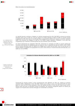DES VOLUMES EN PROGRESSION

                                       35 000


                                       30 000


                                       25 000                                                                                                       1 409
                                                                                                                                                     0



                                       20 000
                                M AD
                                 M
                                                                                            1 955
                                                                                             3
                                       15 000
                                                                                                                               2 729
                                                                                                              1748
                                       10 000                                                                                                       1 770
                                                                                                                                                     9


                                                         64                2 799
                                                                                                              1 509
                                                                                                               0               1 685
                                                                                                                                0
                                        5 000                                                  8 381
                                                        4 841              4 572

                                           0
                                                    Janvier               Février           Mars              Avril              Mai                Juin

                                                                              Volume MC                         Volume MB
                                                                                                                                              Source: Sogébourse




                           Le marché boursier marocain a totalisé un volume transactionnel de 90.4 Md MAD au terme du premier
                           semestre 2010, soit un repli de 1.7% par rapport à la même période en 2009. En effet, le marché central
                           a régressé de 30% alors que le marché des blocs a progressé de 292% par rapport au premier semestre
      Le volume sur le     2009. Une évolution qui dégage un VQM de 712 MMAD malgré l’attitude « wait&see » de la part des
      marché des blocs     investisseurs qui a dominé le marché durant les trois premiers mois de l’année.
      capitalise 35% du
         volume global     Un climat redynamisé par l’opération ONA SNI, événement du semestre. En effet, le volume global des
    (vs. 37% en S1 2009)   marchés de la bourse de Casablanca pour le mois de mars a augmenté de plus de 203% contre 399%
                           pour le marché des blocs avec un VQM de 971 MMAD pour le seul mois de mars. Pour le mois de juin, le
                           marché global a enregistré une progression de 125% contre 281% en marché des blocs donnant lieu à un
                           VQM de 1 371.8 MMAD.




                                                        Evolution du Volume Marché Central S1 2010 vs. S1 2009

                                                25000



                                                                                                                                                         19770
                                                20000
                                                           17642             17536


                                                                                               14685
     Légère reprise du                          15000

     marché avec des                                                                                          12450
                                                                                                                                                 10837
        volumes en                                                                                                    10509
                                                                                                                              10805 10685

    progression timide…                         10000
                                                                                                       8381



                                                                   4841              4572
                                                 5000




                                                    0
                                                              Janvier         Février            Mars           Avril            Mai               Juin

                                                                                     MC 2009                     MC 2010
                                                                                                                                            Source: Sogébourse



                           Concernant le marché central, le flux transactionnel s’est déprécié de 30% par rapport au premier
                           semestre 2009, s’établissant à 58.7 Md MAD. Notons que ce flux a connu une reprise de 83% en mars
                           après un recul de 6% le mois précédent. Avec une reprise de 85%, le mois de juin reste le plus animé.
                           Notons aussi que pour la deuxième moitié du semestre, les volumes enregistrés étaient en hausse par
                           rapport à la moyenne des volumes échangés sur l’ensemble du semestre.
5




       SOGÉBOURSE             S OGEBOURSE - 55, Bd Abdelmoumen – Casablanca - Tél :(212) 522 43 98 40 – Fax :(212) 522 26 80 18
 