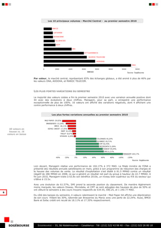 Les 10 principaux volumes - Marché Central - au premier semestre 2010


                                            B M CE

                                             LA FA RGE

                                             M A NA GEM

                                               A LLIA NCES

                                               B CP

                                                                      SNI

                                                                               A TTIJA RIWA FA

                                                                                     M A ROC TELECOM

                                                                                              A DDOHA

                                                                                                                                     ONA

                                0             2000            4000           6000            8000           10000        12000           14000
                                                                                    M M AD
                                                                                                                                 Source: Sogébourse


                        Par valeur, le marché central, représentant 65% des échanges globaux, a été animé à plus de 46% par
                        les valeurs ONA, ADDOHA, et MAROC TELECOM.



                        LES PLUS FORTES VARIATIONS DU SEMESTRE

                        La majorité des valeurs cotées a fini le premier semestre 2010 avec une variation annuelle positive dont
                        44 avec des évolutions à deux chiffres. Managem, pour sa part, a enregistré une performance
                        exceptionnelle de plus de 100%. 16 valeurs ont affiché des variations négatives, dont 4 affichant une
                        contre performance à deux chiffres.



                                           Les plus fortes variations annuelles au premier semestre 2010

                                    MED PAPER -29,92%
                                     BRASSERIES -22,24%
                                              BMCE -18,11%

      60 valeurs en                    SOFAC CREDIT -17,35%
     hausse vs. 16                                    SNEP -8,14%

    valeurs en baisse                                 TASLIF -6,67%
                                                     STOKVIS -4,29%
                                                                                              COLORADO 45,24%
                                                                                              IB MAROC 45,71%
                                                                                                    CMT 50,70%
                                                                                                    MICRODATA 51,09%
                                                                                                       DISWAY 59,49%
                                                                                                        SMI 61,57%
                                                                                                                          MANAGEM 104,17%

                                               -40%       -20%          0%    20%       40%          60%         80%   100%      120%
                                                                                                                                      Source: Sogébourse


                        Loin devant, Managem réalise une performance de 104.17% à 372 MAD. La filiale minière de l’ONA a
                        présenté des résultats annuels satisfaisants en mars, grâce à son programme de réduction des charges et
                        la hausse des volumes de vente. Le résultat d’exploitation s’est établi à 81.5 MMAD contre un résultat
                        négatif de 286 MMAD en 2008, ce qui a généré un résultat net part du group à hauteur de 22.7 MMAD. A
                        fin juin 2010, Managem traite à 63.8x son bénéfice 2010e, un niveau bien supérieur au P/E du secteur qui
                        s’élève à 15.5x.

                        Avec une évolution de 61.57%, SMI prend la seconde position du classement. De manière légèrement
                        moins marquée, les valeurs Disway, Microdata, et CMT se sont adjugées des hausses de plus de 50% et
                        ont clôturé le semestre à des cours moyens respectifs de 534.55, 590.25, et 1 240.77 MAD.
6
                        Du côté des baisses du semestre, 4 valeurs ralentissent le marché : Med Paper SA affiche une dépréciation
                        de son cours frôlant les 30%, talonnée par Brasseries du Maroc avec une perte de 22.24%. Aussi, BMCE
                        Bank et Sofac crédit ont reculé de 18.11% et 17.35% respectivement.




     SOGÉBOURSE            S OGEBOURSE - 55, Bd Abdelmoumen – Casablanca - Tél :(212) 522 43 98 40 – Fax :(212) 522 26 80 18
 