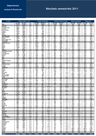 Département

    Analyse & Recherche                                                                Résultats semestriels 2011



         En MDH                 Chiffres d'affaires/ PNB            Résultat d'exploitation          Résultat Net Part de Groupe    Marge opérationnelle         Marge nette

                          Juin 2010   Juin 2011         Var   Juin 2010    Juin 2011        Var   Juin 2010   Juin 2011       Var   Juin 2010   Juin 2011   Juin 2010   Juin 2011
IAM                        15 447,0    15 323,0       -0,8%    6 645,0      6 094,0       -8,3%    4 444,0     3 985,0     -10,3%     43,0%      39,8%        28,8%       26,0%
Télécoms                   15 447,0    15 323,0       -0,8%    6 645,0      6 094,0       -8,3%    4 444,0     3 985,0     -10,3%     43,0%      39,8%        28,8%       26,0%
Branoma                      271,5       287,8         6,0%      58,9         49,4       -16,1%      43,6        36,6      -16,1%     21,7%       17,2%       16,1%       12,7%
Centrale Laitière           2 869,0     3 045,0        6,1%     413,6        354,4       -14,3%     283,6       225,9      -20,3%     14,4%       11,6%        9,9%        7,4%
Cosumar                     2 866,1     2 975,5        3,8%     720,2        552,2       -23,3%     296,1       363,5       22,8%     25,1%       18,6%       10,3%       12,2%
Dari Couspate                150,2       147,1        -2,1%      16,0         11,5       -28,1%      10,8         7,8      -28,0%     10,7%        7,8%        7,2%        5,3%
Lesieur                     1 637,6     1 680,5        2,6%      96,3        -39,8          N.S      52,1       -39,7         N.S      5,9%       -2,4%        3,2%       -2,4%
Oulmès                       572,9       568,0        -0,9%      33,6         21,0       -37,5%      12,1         8,0      -33,9%      5,9%        3,7%        2,1%        1,4%
SBM                         1 208,8     1 260,2        4,3%     289,6        290,8         0,4%     202,7       201,5       -0,6%     24,0%       23,1%       16,8%       16,0%
Unimer                       278,7       206,9       -25,8%      41,1         19,6       -52,3%      31,7        15,3      -51,7%     14,7%        9,5%       11,4%        7,4%
Agro-alimentaire            9 854,7    10 171,0        3,2%    1 669,4      1 259,2      -24,6%     932,7       818,8      -12,2%     16,9%       12,4%        9,5%        8,1%
Wafa Assurance              2 208,5     2 650,0      20,0%      391,2        538,3        37,6%     322,2       398,0       23,5%     17,7%      20,3%        14,6%       15,0%
Atlanta                     1 404,6     1 517,4        8,0%     226,0        217,9        -3,6%     185,9       153,6      -17,4%     16,1%       14,4%       13,2%       10,1%
Agma-Lahlou Tazi              61,3        59,0        -3,8%      35,7         33,8        -5,3%      26,4        25,2       -4,5%     58,2%      57,3%        43,1%       42,7%
CNIA Saada                  1 648,0     1 707,0        3,6%     112,1        216,7        93,3%     104,2       129,8       24,6%      6,8%       12,7%        6,3%        7,6%
Assurances                  5 322,4     5 933,4       11,5%     765,0       1 006,6       31,6%     638,7       706,6       10,6%     14,4%       17,0%       12,0%       11,9%
Attijariwafa bank           6 912,7     7 937,1      14,8%     3 404,0      4 100,2       20,5%    1 941,1     2 236,2      15,2%     49,2%       51,7%       28,1%       28,2%
BCP                         4 853,2     4 949,4        2,0%    2 515,7      2 105,6      -16,3%     767,1       965,8       25,9%     51,8%      42,5%        15,8%       19,5%
CDM                          992,3      1 056,0        6,4%     360,3        300,5       -16,6%     223,6       189,1      -15,4%     36,3%      28,5%        22,5%       17,9%
BMCE                        3 752,9     4 055,7        8,1%    1 230,8      1 124,5       -8,6%     516,8       516,9        0,0%     32,8%      27,7%        13,8%       12,7%
BMCI                        1 409,8     1 436,8        1,9%     751,8        757,8         0,8%     473,9       469,9       -0,8%     53,3%      52,7%        33,6%       32,7%
CIH                          721,5       683,6        -5,3%      21,8        242,5          N.S      24,4       166,7      583,2%      3,0%      35,5%         3,4%       24,4%
Banques                    18 642,4    20 118,6       7,9%     8 284,4      8 631,1        4,2%    3 946,9     4 544,6      15,1%     44,4%      42,9%        21,2%       22,6%
Aluminium du Maroc           293,5       384,9        31,1%      35,1         39,7        13,1%      31,1        34,9       12,1%     11,9%       10,3%       10,6%        9,1%
Colorado                     328,9       335,5         2,0%      79,2         72,8        -8,1%      50,1        48,1       -4,0%     24,1%       21,7%       15,2%       14,3%
Fenie Brossette              319,9       241,6       -24,5%      37,8         13,3       -64,8%      26,8         9,1      -66,0%     11,8%        5,5%        8,4%        3,8%
Sonasid                     2 196,0    2 759,9        25,7%     114,9        163,6        42,4%      82,5        92,2       11,8%      5,2%        5,9%        3,8%        3,3%
Delta                       1 115,9     1 382,5       23,9%     176,9        200,4        13,3%     115,9       128,6       11,0%     15,9%       14,5%       10,4%        9,3%
Stroc                        205,1       283,8        38,4%      18,2         40,2       120,9%      13,0        22,3       71,5%      8,9%       14,2%        6,3%        7,9%
BTP                         4 459,3     5 388,2      20,8%      462,1        530,0        14,7%     319,4       335,2        4,9%     10,4%        9,8%        7,2%        6,2%
SCE                          115,3       120,2         4,2%      -1,8         13,6          N.S       3,7        20,5      449,9%     -1,5%       11,3%        3,2%       17,1%
Maghreb Oxygène              104,8       102,2        -2,5%      14,0         13,8        -1,5%       8,2        6,2       -24,3%     13,3%       13,5%        7,9%        6,1%
Snep                         416,1       502,1        20,7%      35,1         32,7        -6,9%      26,5        9,4       -64,4%      8,4%        6,5%        6,4%        1,9%
Chimie                       636,2       724,5        13,9%      47,3         60,1        27,0%      38,4        36,2       -5,8%      7,4%        8,3%        6,0%        5,0%
Ciment du Maroc             1 947,6     2 033,0        4,4%     652,2        675,2         3,5%     554,3       574,3        3,6%     33,5%      33,2%        28,5%       28,2%
Holcim                      1 976,8     1 815,6       -8,2%     763,5        590,4       -22,7%     427,7       374,8      -12,4%     38,6%      32,5%        21,6%       20,6%
Lafarge                     2 789,1     2 785,0       -0,1%    1 339,4      1 234,6       -7,8%     950,5       864,4       -9,1%     48,0%      44,3%        34,1%       31,0%
Cimenteries                 6 713,5    6 633,6        -1,2%    2 755,1      2 500,2       -9,3%    1 932,5     1 813,5      -6,2%     41,0%      37,7%        28,8%       27,3%
Acred                         51,0        54,0         5,9%      18,5         19,7         6,4%      11,6        12,4        6,9%     36,2%      36,4%        22,7%       23,0%
Eqdom                        341,1       355,4         4,2%     187,0        189,2         1,2%     117,7       121,1        2,9%     54,8%      53,2%        34,5%       34,1%
Sofac                         51,0        49,6        -2,8%     -38,1          8,1          N.S     -38,8         6,1         N.S    -74,7%       16,3%      -76,0%       12,4%
Diac salaf                     0,4        0,3        -27,4%      -8,0         -7,8         2,7%      -9,9        -7,8       20,9%      N.S         N.S         N.S         N.S
Salafin                      143,5       142,0        -1,0%      81,2         74,9         2,7%      53,8        48,4      -10,0%     56,6%      52,7%        37,5%       34,1%
Maroc Leasing                 86,9        88,1         1,4%      58,1         58,8         1,3%      36,2        37,1        2,5%     66,8%      66,8%        41,7%       42,1%
Maghreb Bail                 103,7       125,1        20,6%      58,4         69,9        19,7%      39,7        43,0        8,3%     56,3%      55,9%        38,3%       34,4%
Taslif                        50,7        58,0        14,3%      -8,4          8,7          N.S       2,0        8,6       330,8%    -16,6%       15,0%        3,9%       14,8%
Sociétés de financement      828,4       872,4         5,3%     357,1        421,5        18,0%     212,4       268,9       26,6%     43,1%      48,3%        25,6%       30,8%
Auto Nejma                   585,5       556,2        -5,0%      87,5         70,7       -19,2%      57,9        49,4      -14,7%     14,9%       12,7%        9,9%        8,9%
Auto Hall                   1 409,0     1 516,9        7,7%     184,0        156,8       -14,8%     137,4       112,6      -18,0%     13,1%       10,3%        9,8%        7,4%
Berliet                      206,4       251,4        21,8%      -5,2          1,3          N.S      -7,7        -1,8       76,5%     -2,5%        0,5%       -3,7%       -0,7%
Ennakl                      1 312,8      761,3       -42,0%      95,9         53,5       -44,2%      76,0        46,1      -39,3%      7,3%        7,0%        5,8%        6,1%
Automobiles                 3 513,7    3 085,8       -12,2%     362,3        282,3       -22,1%     263,6       206,3      -21,7%     10,3%        9,1%        7,5%        6,7%
Label vie                   2 301,4    2 568,2        11,6%      17,4         89,7          N.S       7,5        26,0      245,8%      0,8%        3,5%        0,3%        1,0%
Distribution                2 301,4    2 568,2        11,6%      17,4         89,7       414,0%       7,5        26,0      245,8%      0,8%        3,5%        0,3%        1,0%
Managem                     1 297,8     1 760,0       35,6%     155,8        423,0       171,5%      89,5       305,0      240,8%     12,0%      24,0%         6,9%       17,3%
CMT                          259,4       337,9        30,3%     163,2        245,5        50,5%     139,2       199,2       43,1%     62,9%      72,6%        53,7%       59,0%
SMI                          297,4       545,0        83,3%      90,9        266,0       192,6%      68,0       265,0      289,7%     30,6%      48,8%        22,9%       48,6%
Mines                       1 854,6     2 642,9      42,5%      409,9        934,5       128,0%     296,7       769,2      159,3%     22,1%       35,4%       16,0%       29,1%
Samir                      17 294,0    22 955,9       32,7%     365,3        781,7       114,0%      66,7       423,6      535,1%      2,1%        3,4%        0,4%        1,8%
Afriquia Gaz                1 630,6     1 805,6       10,7%     245,2        285,5        16,4%     170,7       197,9       15,9%     15,0%       15,8%       10,5%       11,0%
Energie                    18 924,6    24 761,5      30,8%      610,5       1 067,3       74,8%     237,4       621,5      161,8%      3,2%        4,3%        1,3%        2,5%
CGI                          622,3       972,5        56,3%     108,2        134,0        23,8%     156,6       107,0      -31,7%     17,4%       13,8%       25,2%       11,0%
Alliances                   1 571,0     1 677,2        6,8%     391,4        490,4        25,3%     223,4       257,8       15,4%     24,9%      29,2%        14,2%       15,4%
Addoha                      3 176,4    2 807,7       -11,6%     944,1        525,1       -44,4%     641,3       448,1      -30,1%     29,7%       18,7%       20,2%       16,0%
Immobillier                 5 369,7     5 457,4        1,6%    1 443,7      1 149,5      -20,4%    1 021,3      812,9      -20,4%     26,9%       21,1%       19,0%       42,3%
IB Maroc                     135,1       119,9       -11,3%      10,9         -8,9          N.S       6,3         1,7      -73,1%      8,0%       -7,4%        4,6%        1,4%
HPS                          100,6       148,1        47,2%      12,2         11,3        -7,4%      18,8         2,0      -89,5%     12,1%        7,6%       18,7%        1,3%
Disway                       866,3       686,9       -20,7%      55,8         34,8       -37,6%      38,9        21,9      -43,7%      6,4%        5,1%        4,5%        3,2%
Involys                       11,8        20,9        77,1%      -1,2          4,2          N.S      -1,4         3,8         N.S     -9,8%       20,1%      -11,7%       18,1%
Microdata                    122,7       147,7        20,4%      20,5         20,1        -2,0%      12,1        15,1       24,8%     16,7%       13,6%        9,9%       10,2%
M2M                           54,5        42,3       -22,4%      23,8         21,7        -8,8%      12,8        13,8        7,8%     43,7%       51,3%       23,5%       32,6%
NTI                         1 291,0     1 165,8       -9,7%     111,1         83,2       -25,1%      87,5        58,2      -33,4%      8,6%        7,1%        6,8%        5,0%
Timar                         74,1        90,3        21,9%       5,1          6,1        20,1%       3,9         5,1       30,8%      6,9%        6,8%        5,3%        5,6%
CTM                          189,1       197,4         4,4%       1,3          6,7       421,5%       0,2        3,8          N.S      0,7%        3,4%        0,1%        1,9%
Transport                    263,2       287,7         9,3%       6,4         12,8       100,7%       4,1        8,9       117,5%      2,4%       4,4%         1,6%        3,1%
Risma                        558,0       616,4        10,5%      65,5         90,7        38,5%     -12,4        17,7         N.S     11,7%       14,7%       -2,2%        2,9%
Tourisme                     558,0       616,4        10,5%      65,5         90,7        38,5%     -12,4        17,7        N.S      11,7%       14,7%       -2,2%        2,9%
Sothema                      394,0       461,8        17,2%      55,8         47,5       -15,0%      30,9        25,9      -16,2%     14,2%       10,3%        7,9%        5,6%
Promopharm                   197,1       228,4        15,9%      47,4         60,0        26,6%      35,8        42,2       18,0%     24,0%      26,3%        18,2%       18,5%
Pharmaceutiques              591,1       690,2        16,8%     103,2        107,4         4,1%      66,7        68,2        2,1%     17,5%       15,6%       11,3%        9,9%
Lydec                       2 673,7     2 824,9        5,7%     191,7        201,5         5,1%     122,0       117,4       -3,8%      7,2%        7,1%        4,6%        4,2%
Utilities                   2 673,7     2 824,9        5,7%     191,7        201,5         5,1%     122,0       117,4       -3,8%      7,2%        7,1%        4,6%        4,2%
Nexans                       844,1       852,6         1,0%      52,8         45,9       -13,0%      44,9        26,0      -42,1%      6,3%        5,4%        5,3%        3,1%
Delattre levivier            165,3        97,5       -41,0%      19,5         23,6        21,0%      11,7        12,5        6,8%     11,8%      24,2%         7,1%       12,8%
Med paper                    162,9       176,2         8,2%      -6,9          8,3          N.S     -15,7        -0,3       98,3%     -4,2%        4,7%       -9,6%       -0,2%
Mediaco                       64,5        22,0       -65,9%     -13,0        -21,9       -68,6%     -14,5       -27,8      -92,3%    -20,1%      -99,3%      -22,4%      -126,2%
Fertima                      282,4       323,9        14,7%       8,3         -7,8          N.S     -11,8       -17,7      -49,9%      2,9%       -2,4%       -4,2%       -5,5%
SRM                          131,6       187,5        42,5%       4,2         12,6       200,0%       1,1         7,0      536,4%      3,2%        6,7%        0,8%        3,7%
Stockvis                     406,2       256,4       -36,9%      21,2         14,9       -29,7%      15,8         7,8      -50,6%      5,2%        5,8%        3,9%        3,0%
Zellidja                      18,5        11,2       -39,5%      17,9         10,5       -41,3%      37,5        7,5       -80,0%     96,8%      93,8%       202,7%       67,0%
Balima                        17,5        17,5        -0,3%       6,7          9,2        37,4%       4,2        6,9        63,2%     38,1%      52,4%        24,2%       39,5%
Rebab                          1,7         1,0       -41,2%       1,5          0,8       -46,7%       1,5         0,8      -46,7%     88,2%      80,0%        88,2%       80,0%
Autres                      2 094,7     1 945,7       -7,1%     112,1         96,1       -14,3%      74,9        22,8      -69,6%      5,4%        4,9%        3,6%        1,2%
Marché                    101 339,6    111 211,1      9,7%    24 419,2     24 617,7       0,8%    14 634,2    15 237,8      4,1%     24,1%       22,1%       14,4%       13,7%
 