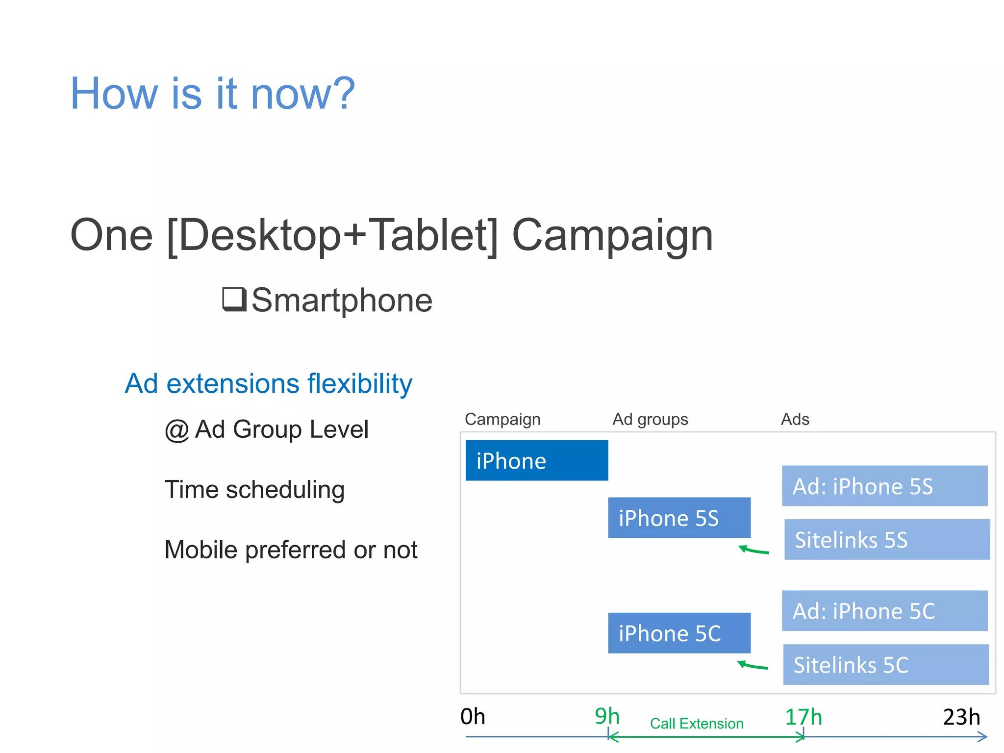 How is it now?
One [Desktop+Tablet] Campaign
Smartphone
Ad extensions flexibility
@ Ad Group Level

Campaign

Ad groups

Ads

iPhone

Ad: iPhone 5S

Time scheduling
iPhone 5S
Mobile preferred or not
iPhone 5C

Sitelinks 5S
Ad: iPhone 5C
Sitelinks 5C

0h

9h

Call Extension

17h

23h

 