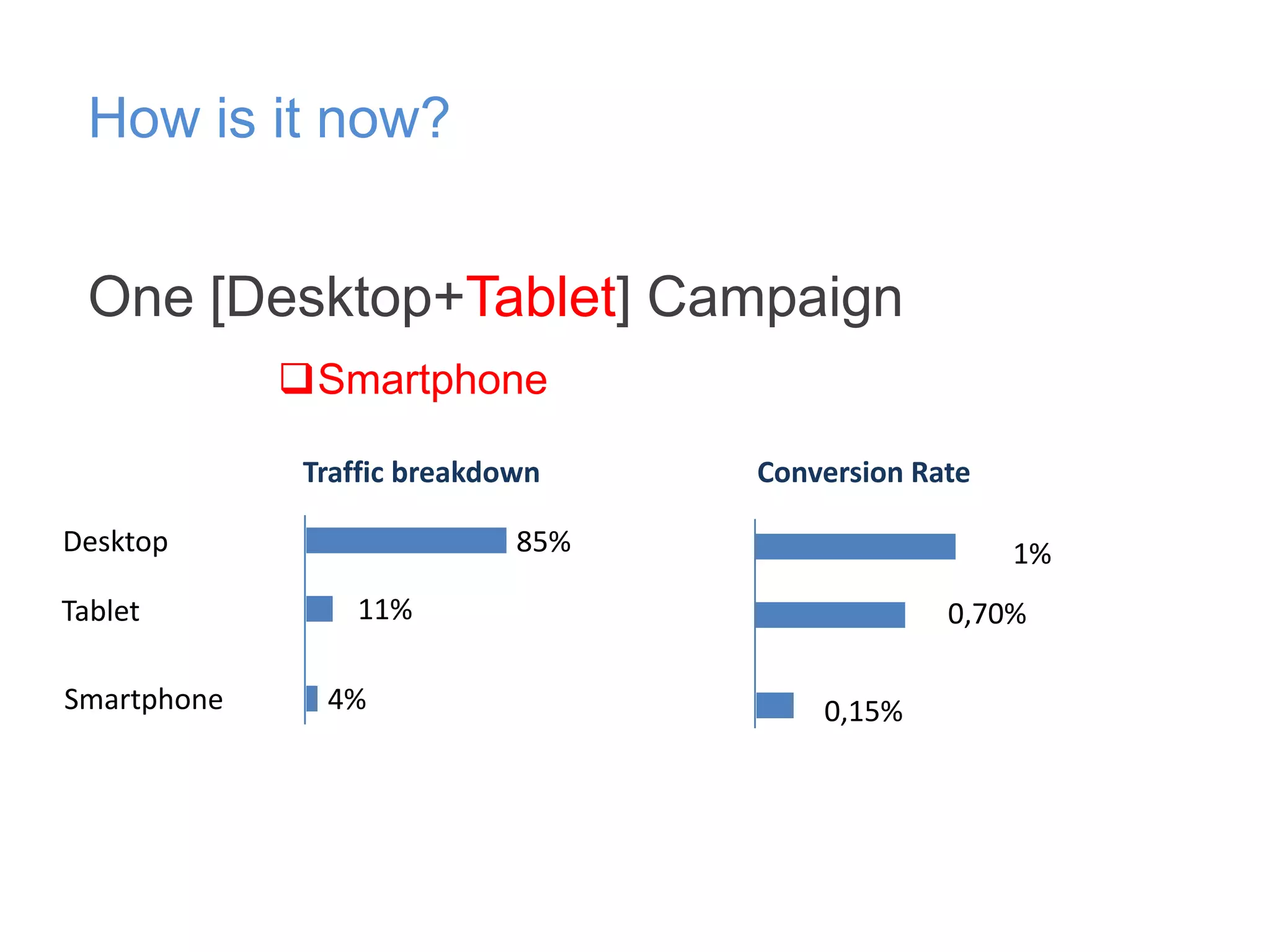 How is it now?
One [Desktop+Tablet] Campaign
Smartphone
Traffic breakdown
Desktop
Tablet
Smartphone

Conversion Rate

85%

1%

11%
4%

0,70%
0,15%

 