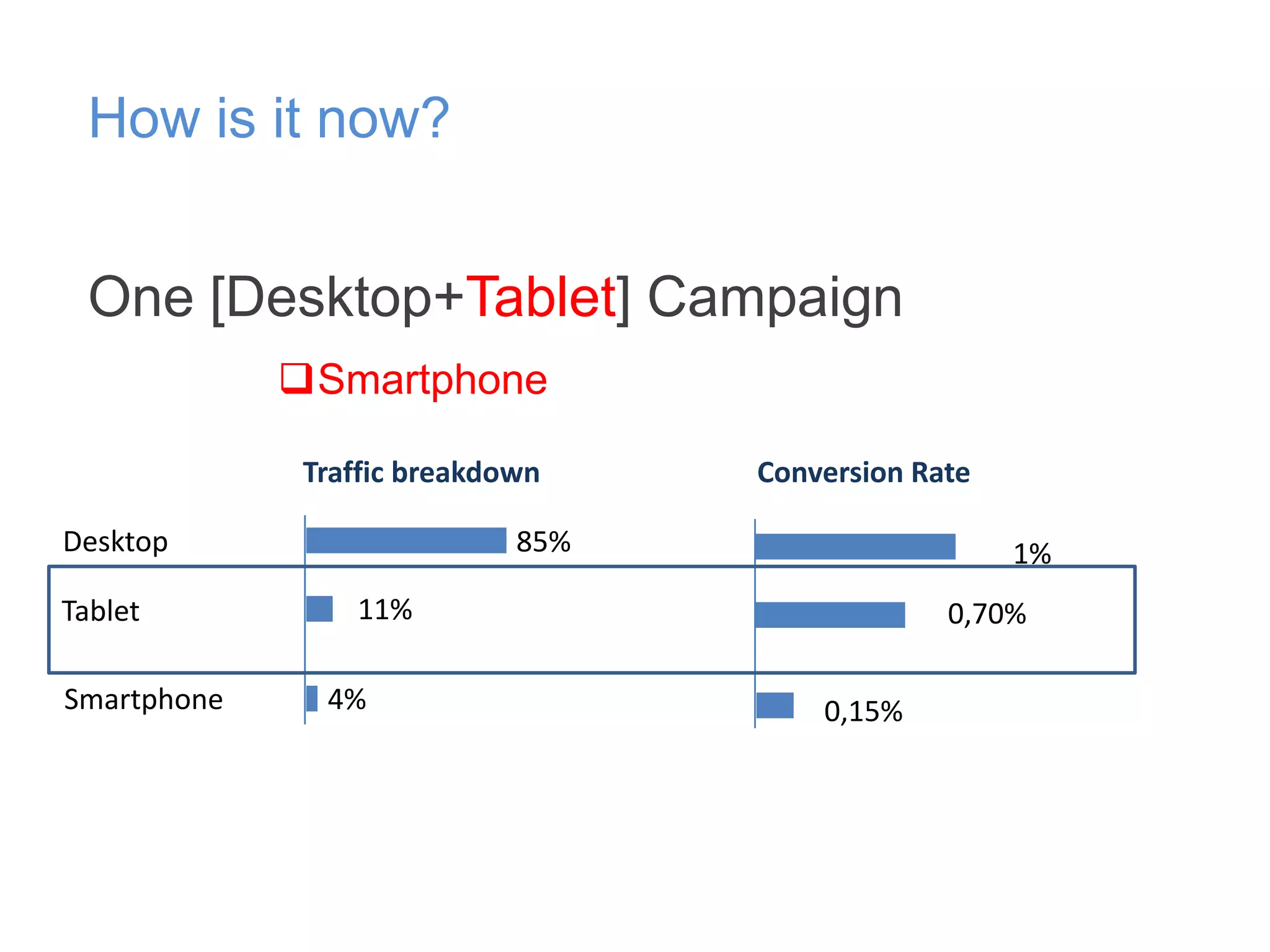 How is it now?
One [Desktop+Tablet] Campaign
Smartphone
Traffic breakdown
Desktop
Tablet
Smartphone

Conversion Rate

85%

1%

11%
4%

0,70%
0,15%

 