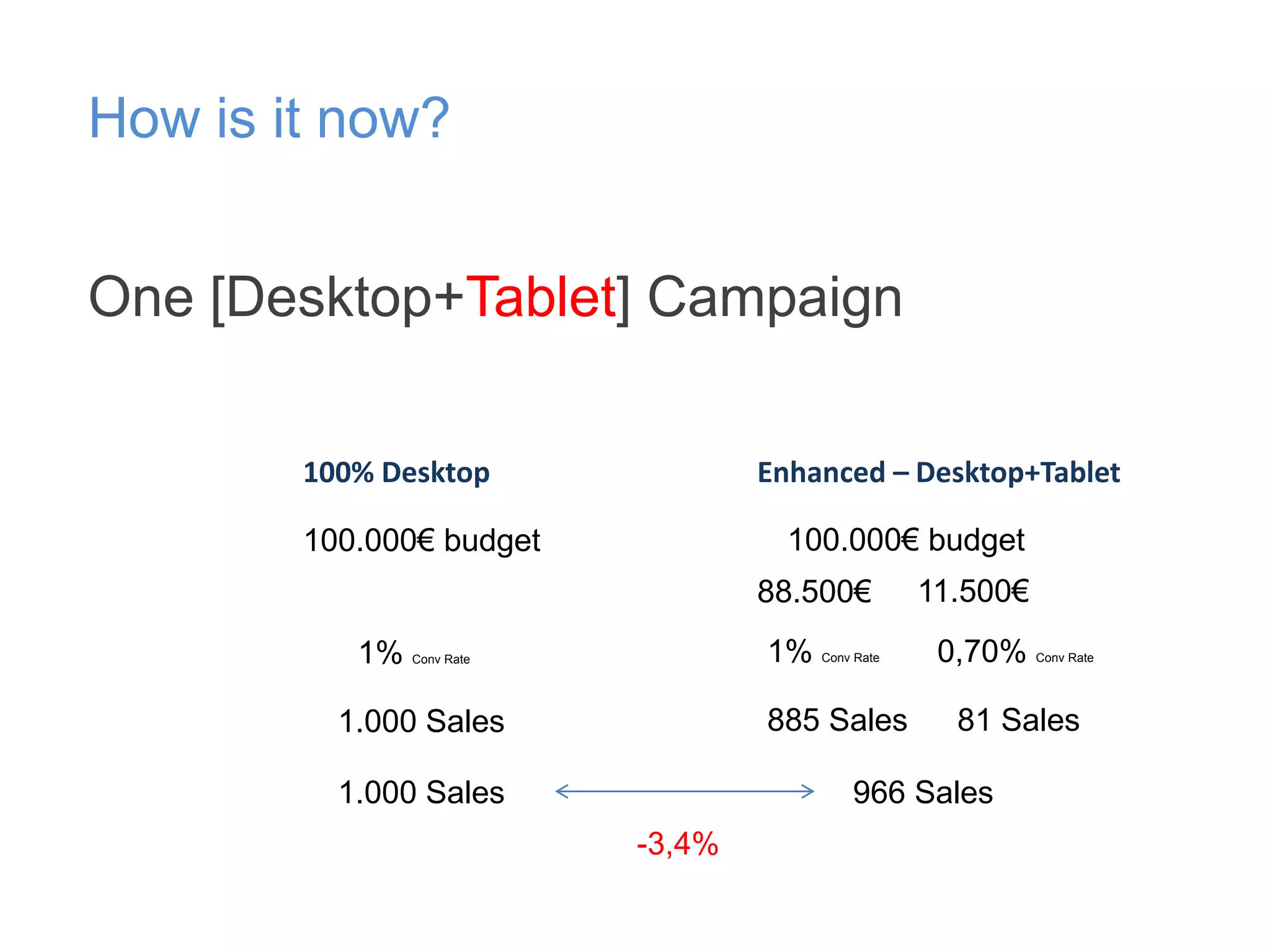 How is it now?
One [Desktop+Tablet] Campaign
100% Desktop

Enhanced – Desktop+Tablet
100.000€ budget

100.000€ budget

88.500€
1%

1%

Conv Rate

Conv Rate

885 Sales

1.000 Sales
1.000 Sales

11.500€
0,70%

81 Sales

966 Sales
-3,4%

Conv Rate

 