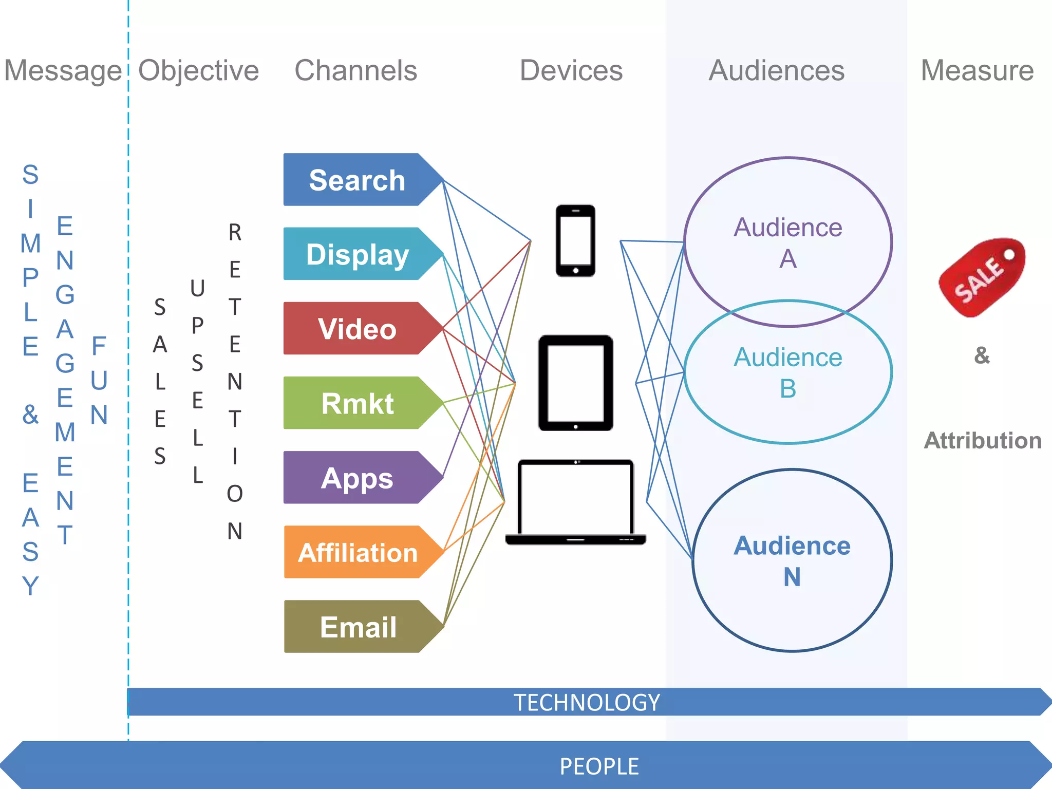 Message Objective

S
I
M
P
L
E

E
N
G
A
F
G
U
E
&
N
M
E
E
N
A
T
S
Y

Channels

Devices

Audiences

Measure

Search

S
A
L
E
S

U
P
S
E
L
L

R
E
T
E
N
T
I
O
N

Audience
A

Display
Video

Audience
B

Rmkt

&

Attribution

Apps
Audience
N

Affiliation

Email
TECHNOLOGY
PEOPLE

 