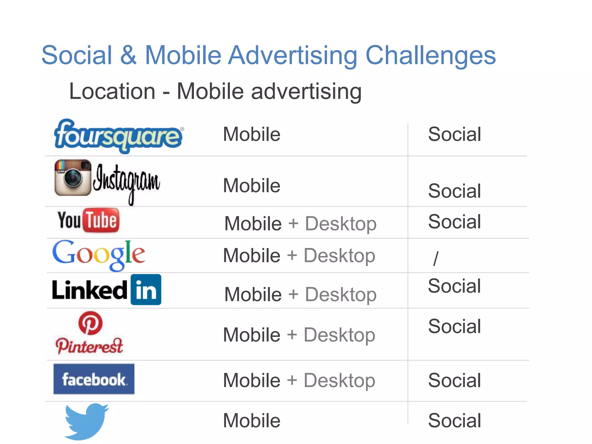 Social & Mobile Advertising Challenges
Location - Mobile advertising
Mobile

Social

Mobile

Social

Mobile + Desktop

Social

Mobile + Desktop
Mobile + Desktop

/
Social

Mobile + Desktop

Social

Mobile + Desktop

Social

Mobile

Social

 