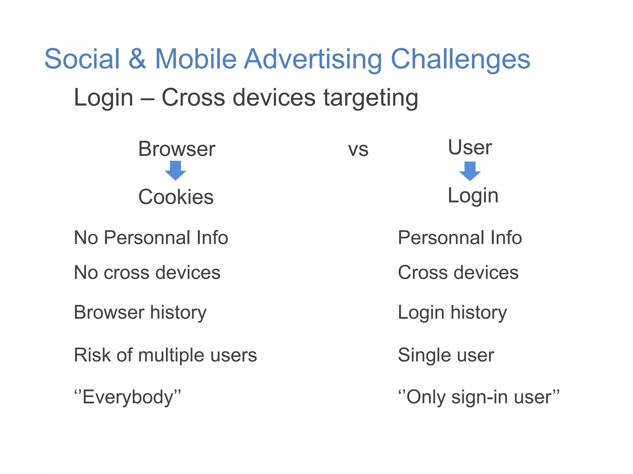 Social & Mobile Advertising Challenges
Login – Cross devices targeting
Browser
Cookies

vs

User
Login

No Personnal Info

Personnal Info

No cross devices

Cross devices

Browser history

Login history

Risk of multiple users

Single user

„‟Everybody‟‟

„‟Only sign-in user‟‟

 