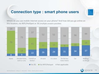 Connection type : smart phone users
Where do you use mobile internet access on your phone? And how did you go online on
this location, via WiFi/HotSpot or 3G (multiple answers possible)

14
37

52

52

73
79

41
19

8

9

Home

Outside home,
work or univ.

59

56

44

18

22

19

9

10

22

26

29

31

34

37

Friend’s or
family’s

At work

In a store

On the bus
train/ metro

Car

Walking/
on the go

Via 3G

Via WiFi/Hotspot

IAB Dashboard – Wave 2 – Feb 2013 – Base : Smart phone owners

Not applicable
10

 