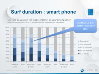 Surf duration : smart phone
How long do you surf the mobile internet on your Smartphone?
Please indicate how much this for an average day during the week and in the weekend.

Less than 15 min.
Shorter sessions on
apps

100%
90%
80%
70%
60%

0 minutes2

50%

1 - 4 minutes2

40%

5 - 14 minutes2

30%

30 - 59 minutes

20%

1 - 2 hours

10%
0%
Week @
home

apps

Week-end
@ home

apps

IAB Dashboard – Wave 2 – Feb 2013 – Base : Smart phone owners

Week @
work

apps

Week-end
@ work

apps
13

 