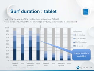 Surf duration : tablet
How Long do you surf the mobile internet on your Tablet?
Please indicate how much this for an average day during the week and in the weekend.
100%
90%

0 minutes

80%

1 - 4 minutes

70%

5 - 14 minutes

60%

30 - 59 minutes

50%

1 - 2 hours

40%
30%

Longer sessions
on tablet

20%
10%
0%
Week @
home

apps

Week-end
@ home

apps

IAB Dashboard – Wave 2 – Feb 2013 – Base : Tablet owners

Week @
work

apps

Week-end
@ work

apps
14

 