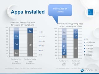Apps installed

More apps on
tablets

How many free/paying apps
do you use on your phone

How many free/paying apps
do you use on your tablet

100

100

90

14

80
70

20+

19

16-20
11-15

50

36

80

6-10
1-5

20

60

40

30
20

24

0

0

Number of free
apps
Smart phone

70

10
3
16

26

20+
10 - 19 apps

50

30

10

22

80

60

40

90

Number of paying
apps
Smart phone

IAB Dashboard – Wave 2 – Feb 2013 – Base : Smart phone owners

10
0

5 - 9 apps

21
8
12
11
Number of free
apps
Tablet

66

3 - 4 apps
1 -2 apps
No apps

Number of
paying apps
Tablet

IAB Dashboard – Wave 2 – Feb 2013 – Base : tablet owners

15

 
